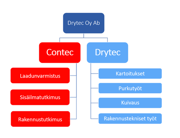 contecdrytec fi